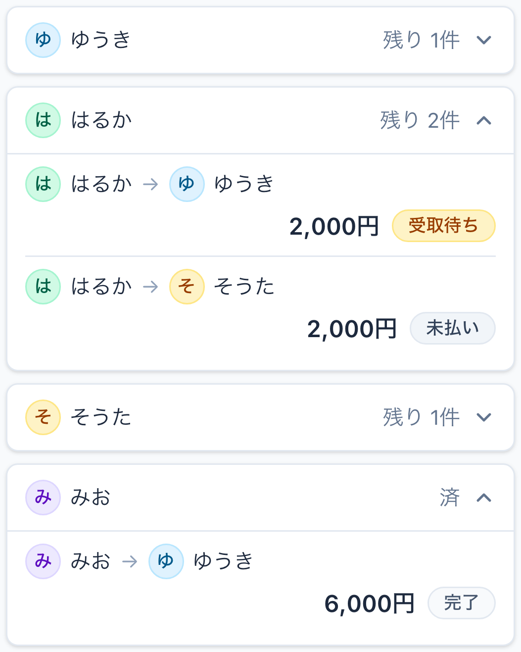 全体の送金。はるかからゆうきへ2,000円は受取待ち、はるかからそうたへ2,000円は未払い、みおからゆうきへ6,000円は完了。